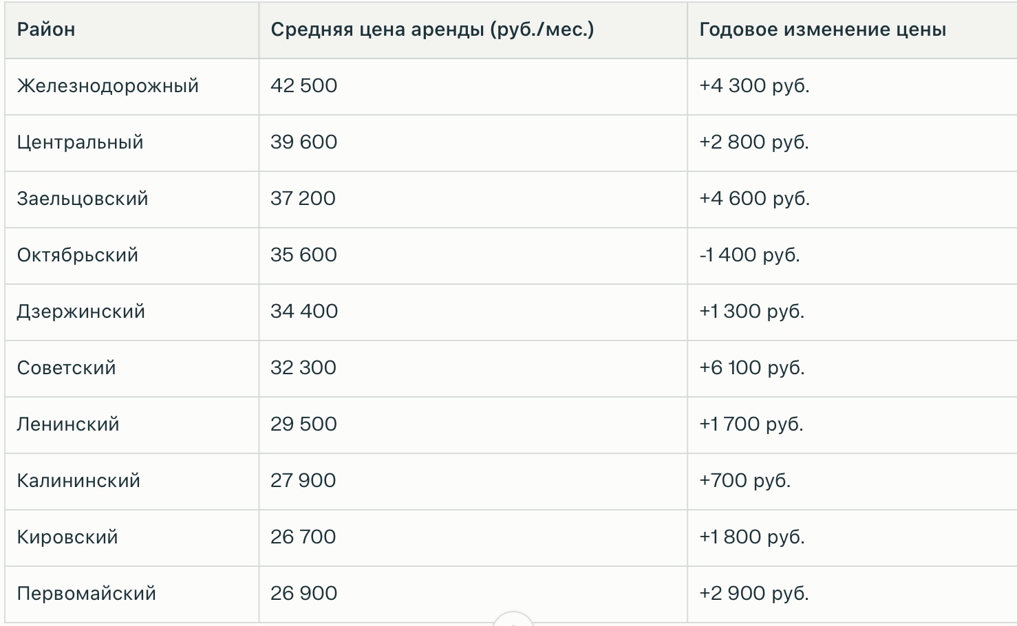 сниму квартиру в Новосибирске